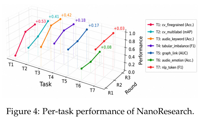 Per-task performance of NanoResearch.