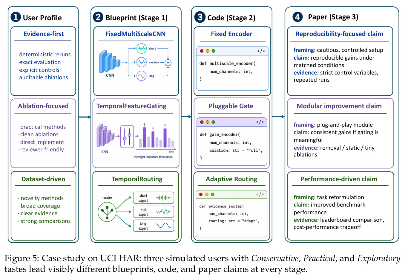 Case study on UCI HAR: three simulated users with Conservative, Practical, and Exploratory tastes lead visibly different blueprints, code, and paper claims at every stage.