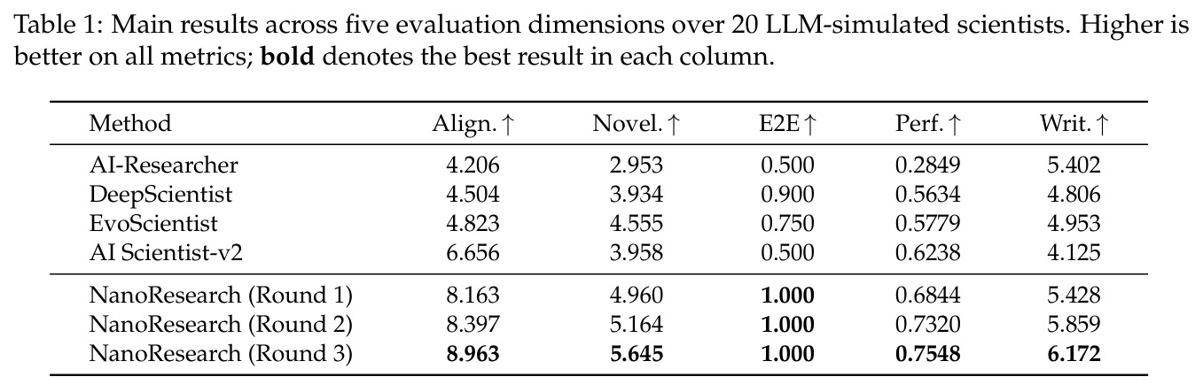 Main results across five evaluation dimensions over 20 LLM-simulated scientists. Higher is better on all metrics; bold denotes the best result in each column.