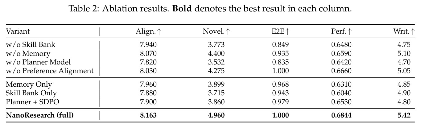 Ablation results. Bold denotes the best result in each column.