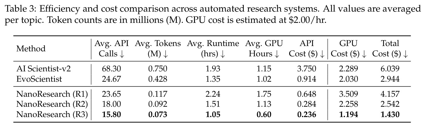 Efficiency and cost comparison across automated research systems. All values are averaged per topic. Token counts are in millions (M). GPU cost is estimated at $2.00/hr.