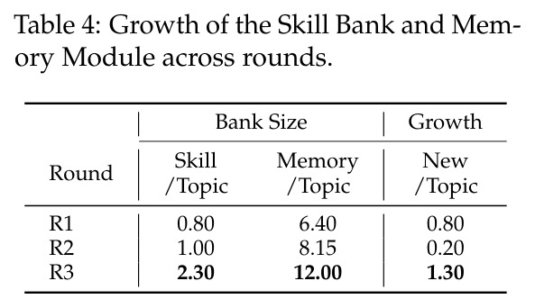 Growth of the Skill Bank and Memory Module across rounds.