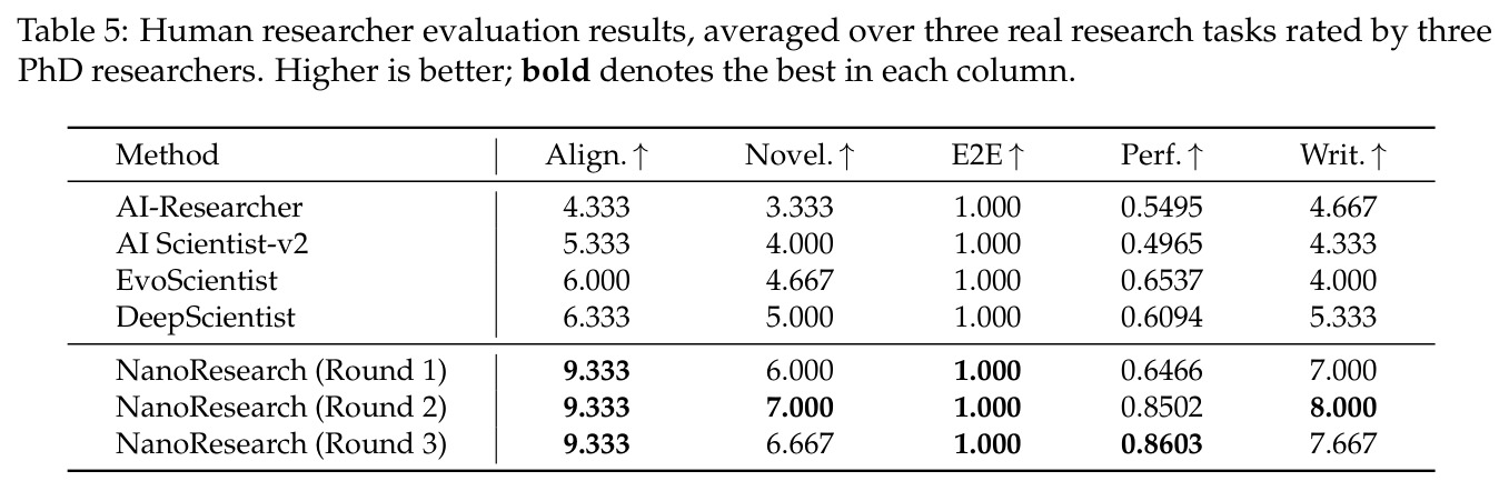 Human researcher evaluation results, averaged over three real research tasks rated by three PhD researchers. Higher is better; bold denotes the best in each column.