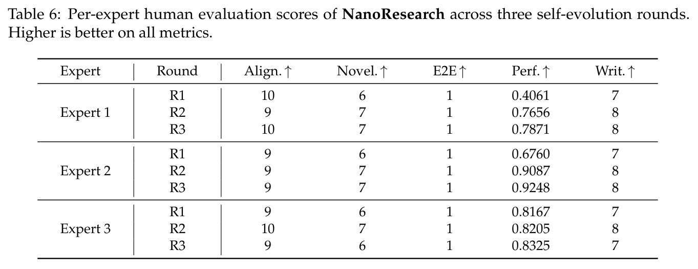 Per-expert human evaluation scores of NanoResearch across three self-evolution rounds. Higher is better on all metrics.