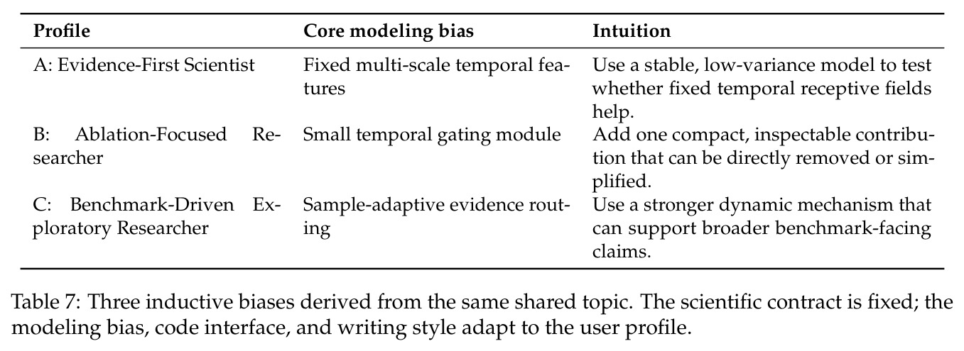Three inductive biases derived from the same shared topic. The scientific contract is fixed; the modeling bias, code interface, and writing style adapt to the user profile.