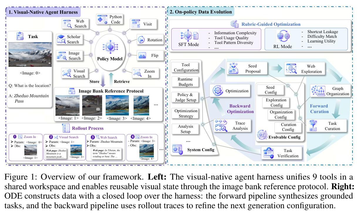 Overview of our framework. Left: The visual-native agent harness unifies 9 tools in a shared workspace and enables reusable visual state through the image bank reference protocol. Right: ODE constructs data with a closed loop over the harness: the forward pipeline synthesizes grounded tasks, and the backward pipeline uses rollout traces to refine the next generation configuration.