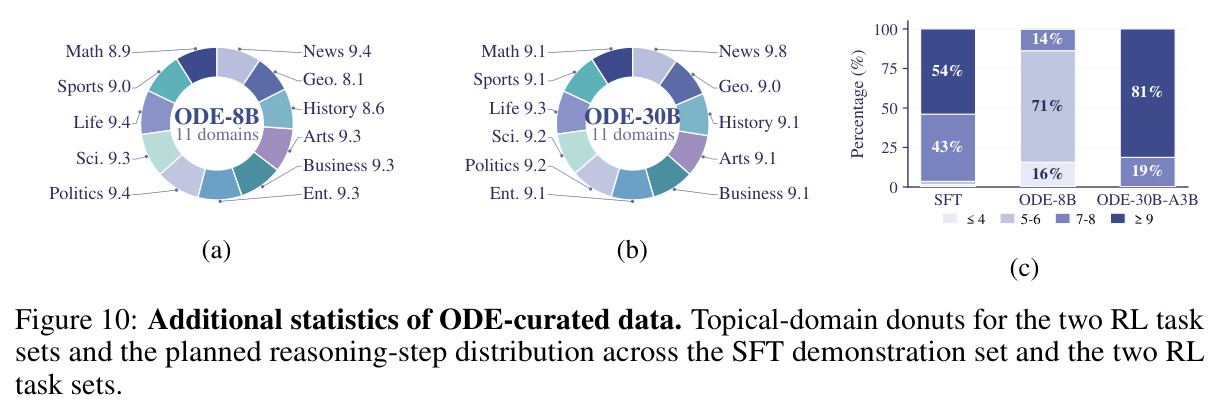 Additional statistics of ODE-curated data. Topical-domain donuts for the two RL task sets and the planned reasoning-step distribution across the SFT demonstration set and the two RL task sets.