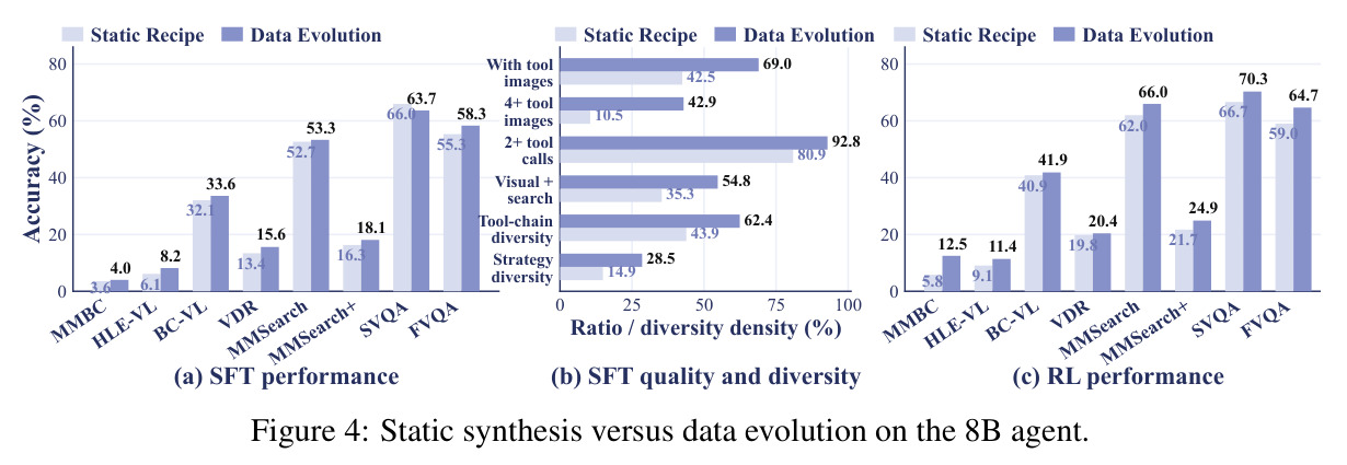 Static synthesis versus data evolution on the 8B agent.