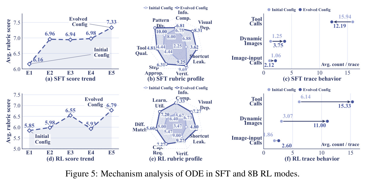 Mechanism analysis of ODE in SFT and 8B RL modes.