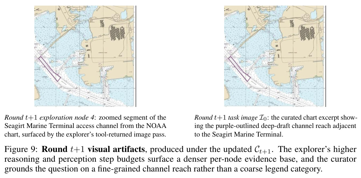 Round t+1 visual artifacts, produced under the updated C_{t+1}. The explorer's higher reasoning and perception step budgets surface a denser per-node evidence base, and the curator grounds the question on a fine-grained channel reach rather than a coarse legend category.