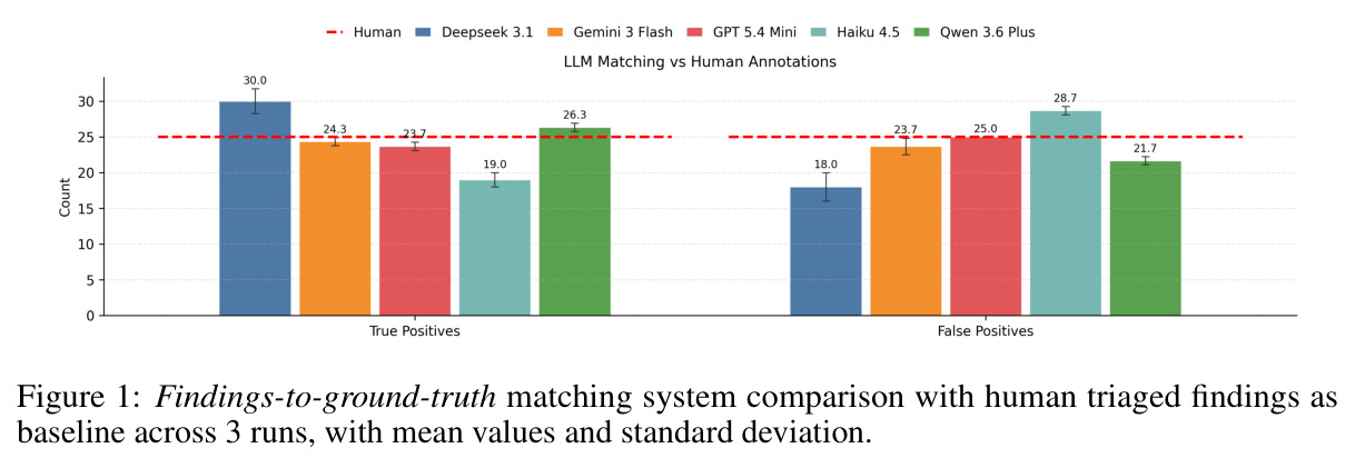 Findings-to-ground-truth matching system comparison with human triaged findings as baseline across 3 runs, with mean values and standard deviation.