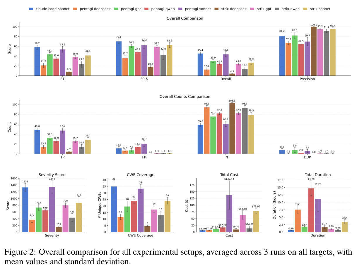 Overall comparison for all experimental setups, averaged across 3 runs on all targets, with mean values and standard deviation.