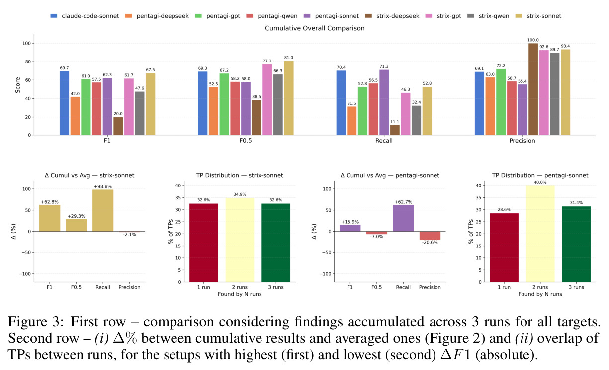 First row – comparison considering findings accumulated across 3 runs for all targets. Second row – (i) Δ% between cumulative results and averaged ones (Figure 2) and (ii) overlap of TPs between runs, for the setups with highest (first) and lowest (second) ΔF1 (absolute).