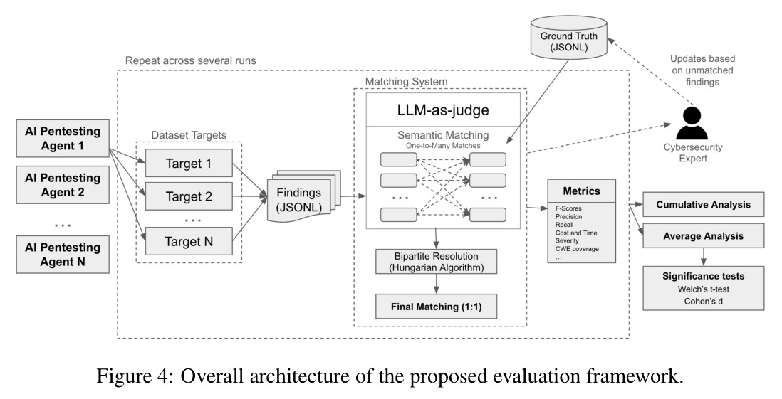 High-level illustration of the proposed evaluation framework (Appendix B).