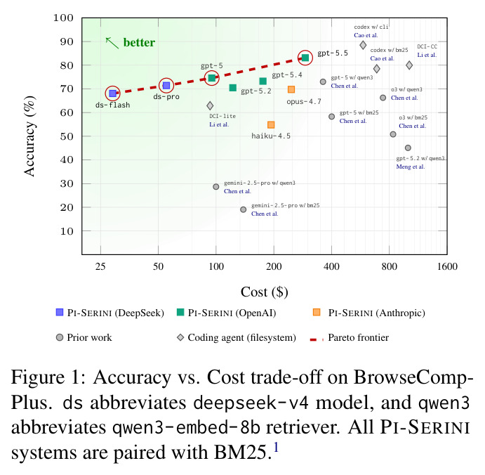 Accuracy vs. Cost trade-off on BrowseComp-Plus.