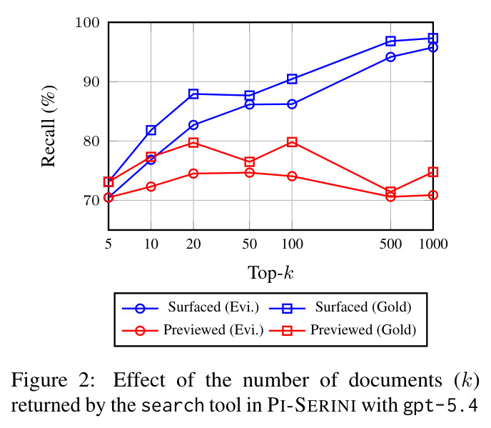 Effect of the number of documents (k) returned by the search tool in PI-SERINI with gpt-5.4.