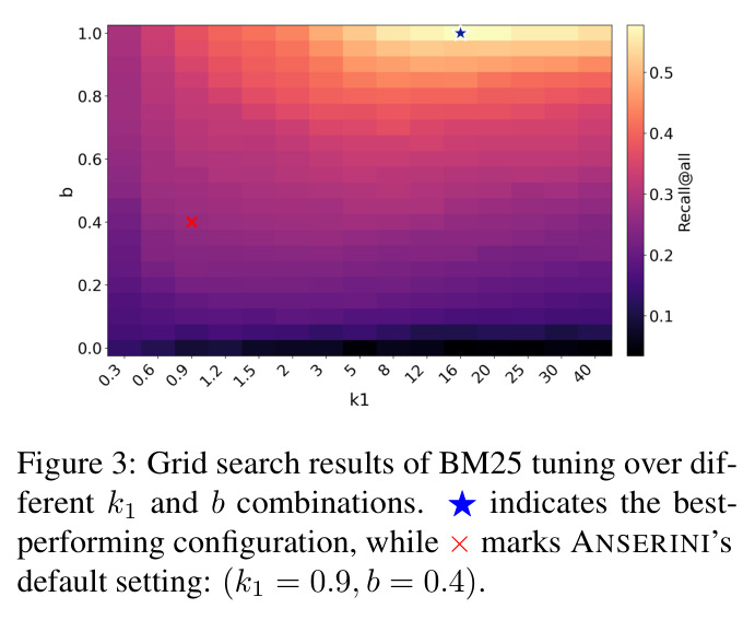Grid search results of BM25 tuning over different k1 and b combinations.