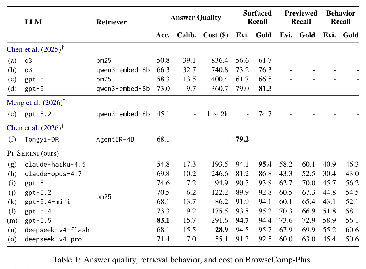 Answer quality, retrieval behavior, and cost on BrowseComp-Plus.