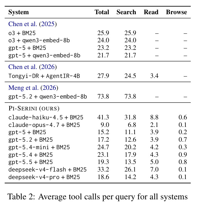 Average tool calls per query for all systems.