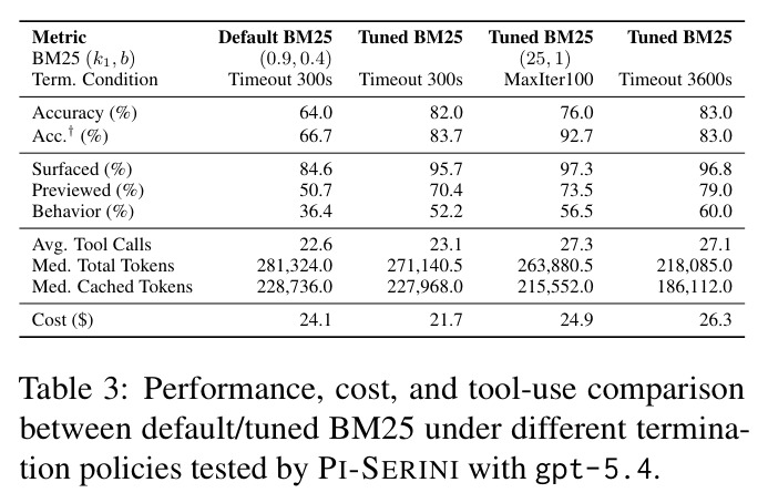Performance, cost, and tool-use comparison between default/tuned BM25 under different termination policies (PI-SERINI with gpt-5.4).