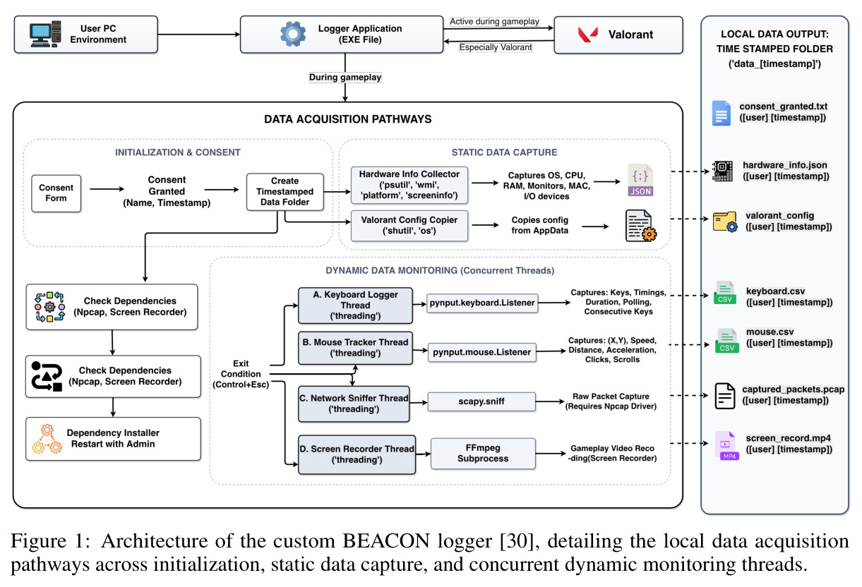 Architecture of the custom BEACON logger, detailing the local data acquisition pathways across initialization, static data capture, and concurrent dynamic monitoring threads.