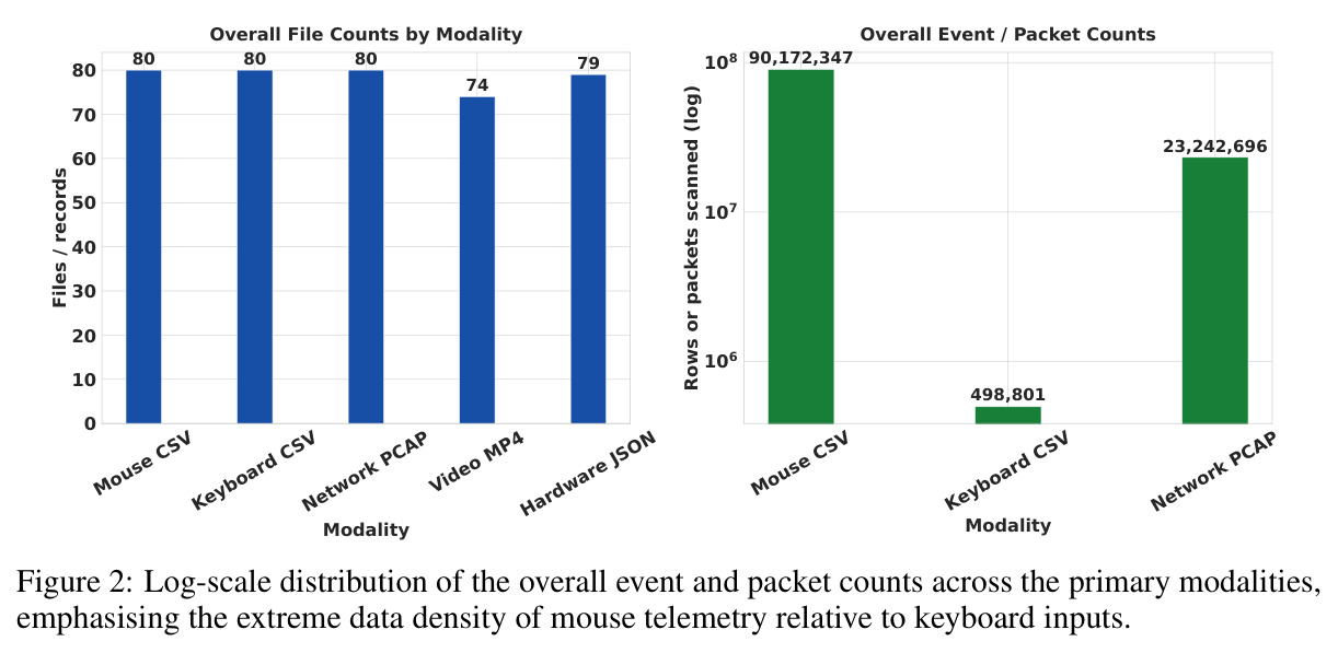 Log-scale distribution of the overall event and packet counts across the primary modalities, emphasising the extreme data density of mouse telemetry relative to keyboard inputs.
