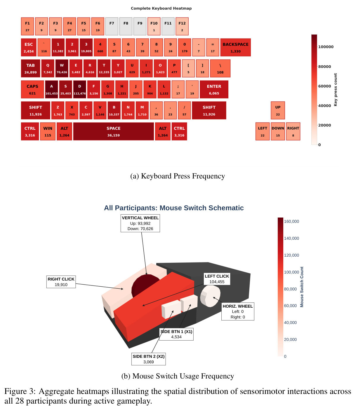 Aggregate heatmaps illustrating the spatial distribution of sensorimotor interactions across all 28 participants during active gameplay (3a 键盘,3b 鼠标)。