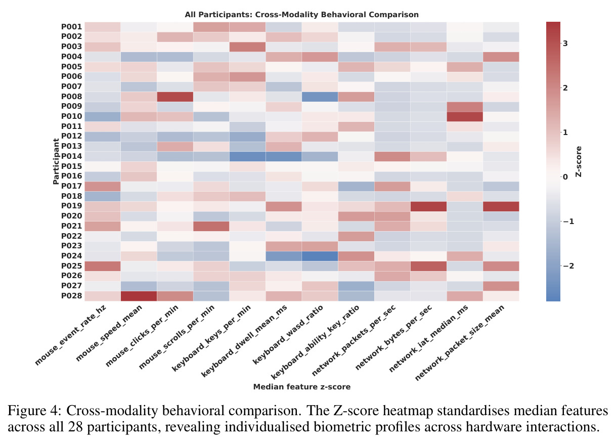 Cross-modality behavioral comparison. The Z-score heatmap standardises median features across all 28 participants, revealing individualised biometric profiles across hardware interactions.