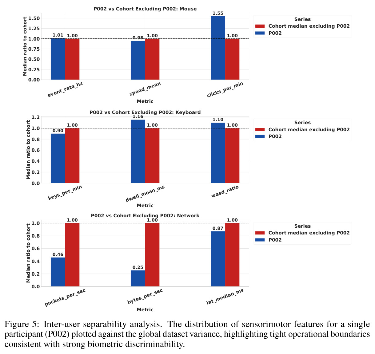 Inter-user separability analysis. The distribution of sensorimotor features for a single participant (P002) plotted against the global dataset variance, highlighting tight operational boundaries consistent with strong biometric discriminability.