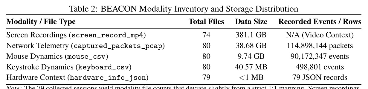 BEACON Modality Inventory and Storage Distribution