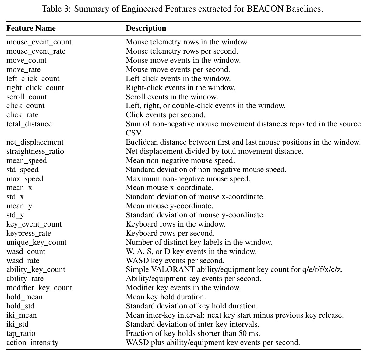 Unified Behavioral & Dynamics Datasets for Authentication and Profiling