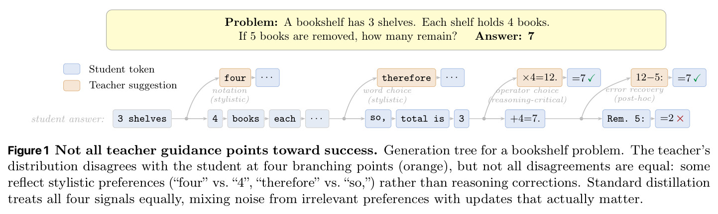 Not all teacher guidance points toward success. Generation tree for a bookshelf problem.