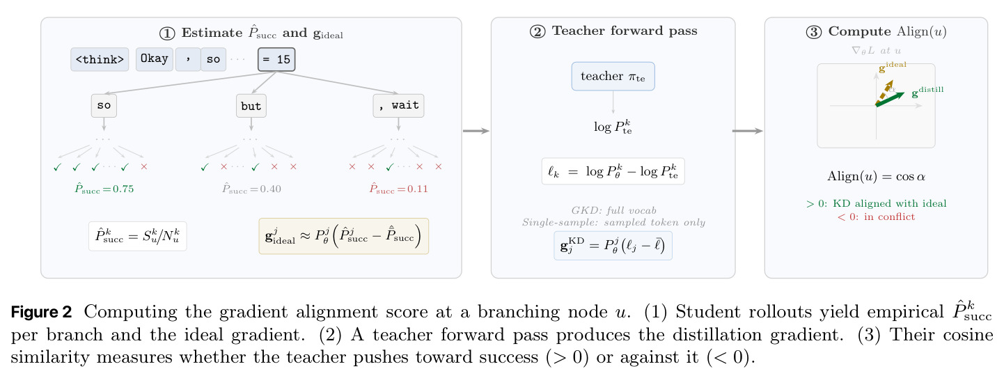 Computing the gradient alignment score at a branching node u.