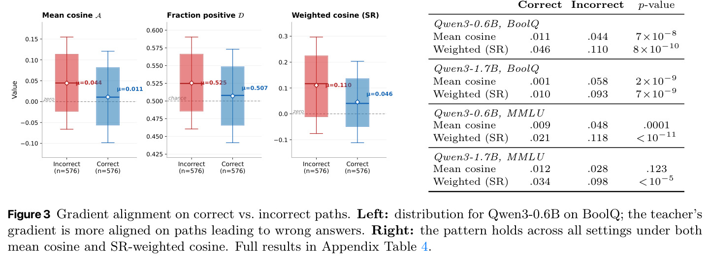 Gradient alignment on correct vs. incorrect paths.
