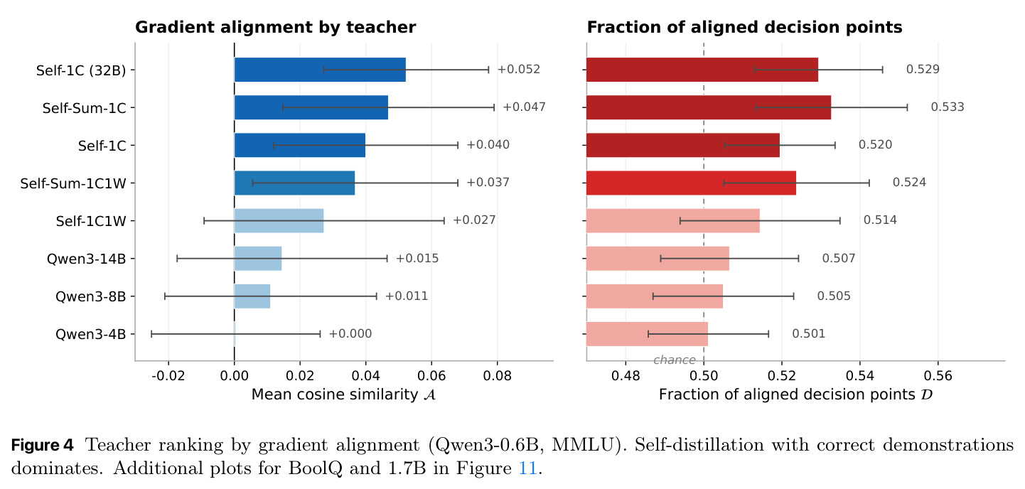 Teacher ranking by gradient alignment (Qwen3-0.6B, MMLU).