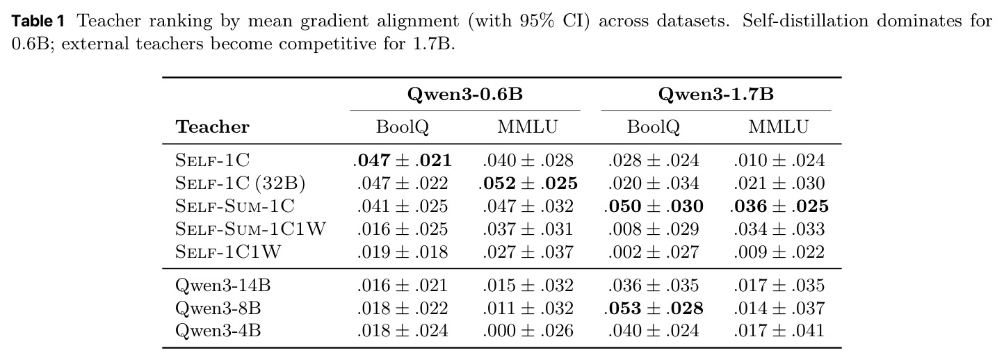 Teacher ranking by mean gradient alignment (with 95% CI) across datasets.