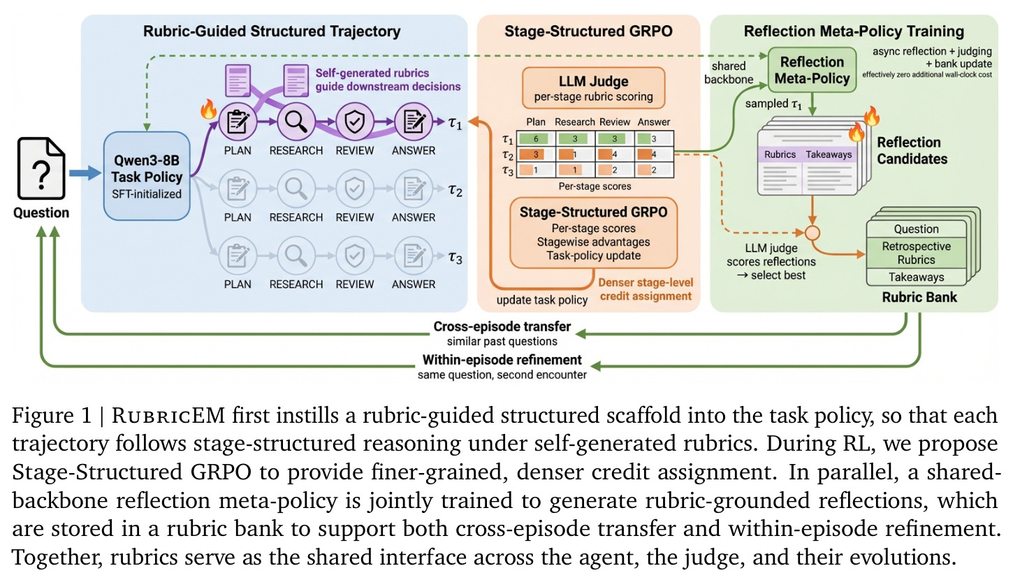 RubricEM first instills a rubric-guided structured scaffold into the task policy, so that each trajectory follows stage-structured reasoning under self-generated rubrics. During RL, we propose Stage-Structured GRPO to provide finer-grained, denser credit assignment. In parallel, a shared-backbone reflection meta-policy is jointly trained to generate rubric-grounded reflections, which are stored in a rubric bank to support both cross-episode transfer and within-episode refinement. Together, rubrics serve as the shared interface across the agent, the judge, and their evolutions.