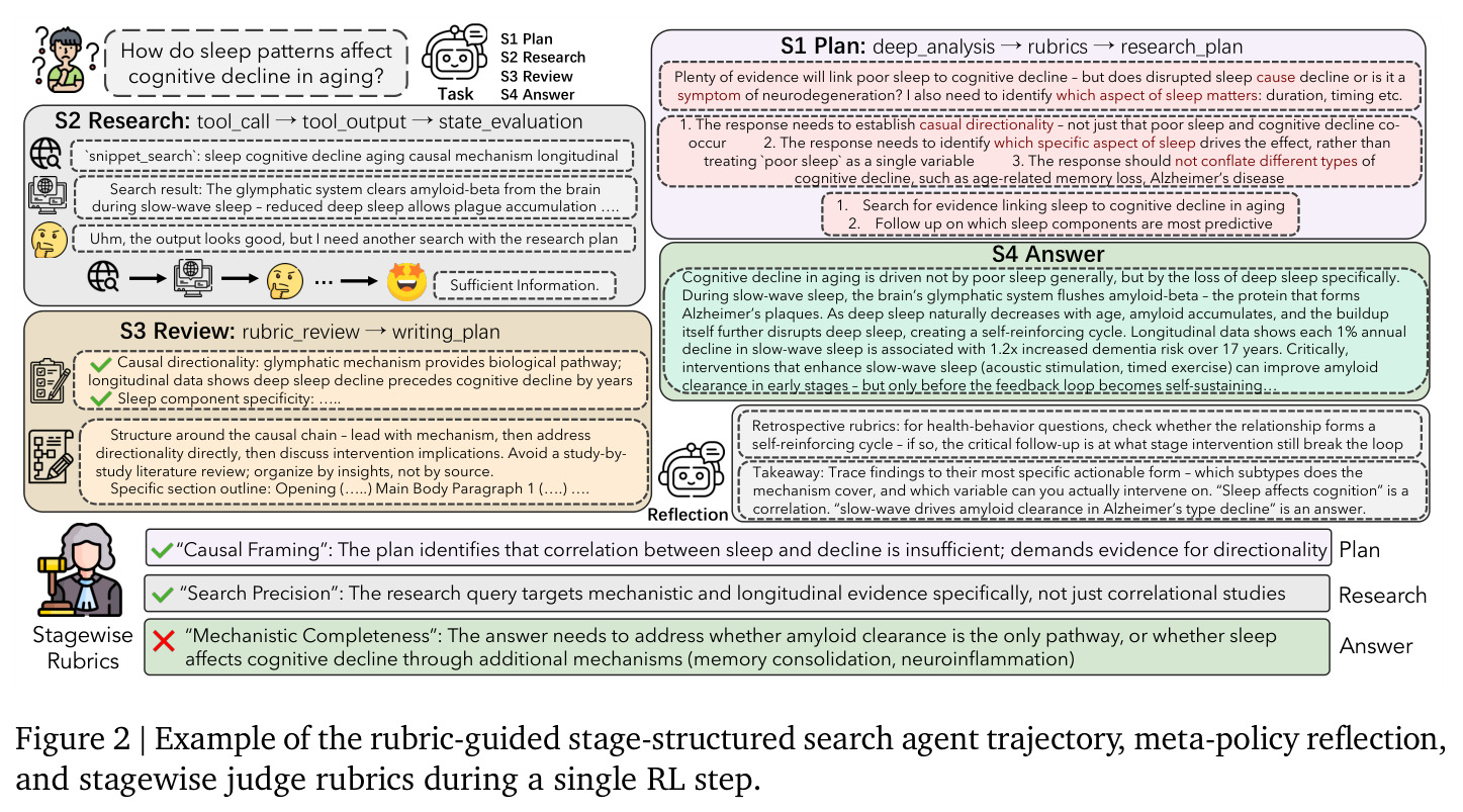 Example of the rubric-guided stage-structured search agent trajectory, meta-policy reflection, and stagewise judge rubrics during a single RL step.