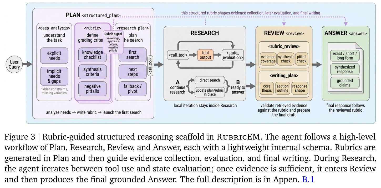 Rubric-guided structured reasoning scaffold in RubricEM. The agent follows a high-level workflow of Plan, Research, Review, and Answer, each with a lightweight internal schema. Rubrics are generated in Plan and then guide evidence collection, evaluation, and final writing.