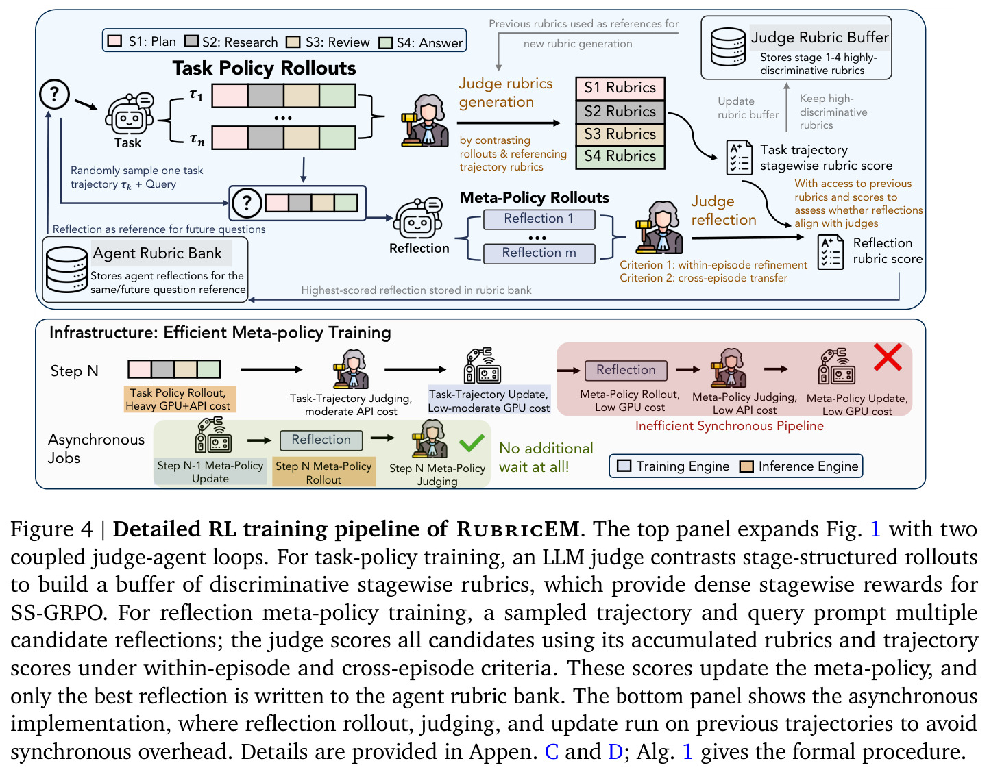 Detailed RL training pipeline of RubricEM.