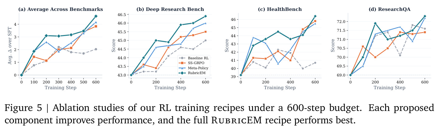 Ablation studies of our RL training recipes under a 600-step budget.