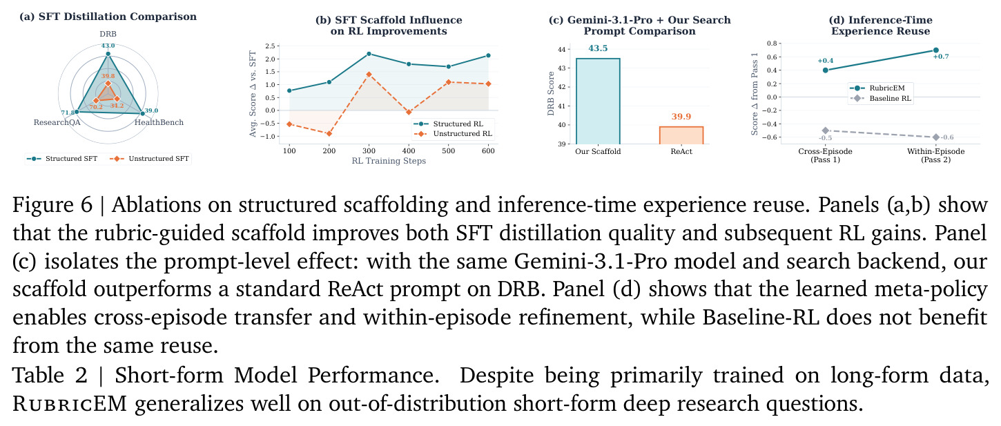 Ablations on structured scaffolding and inference-time experience reuse.