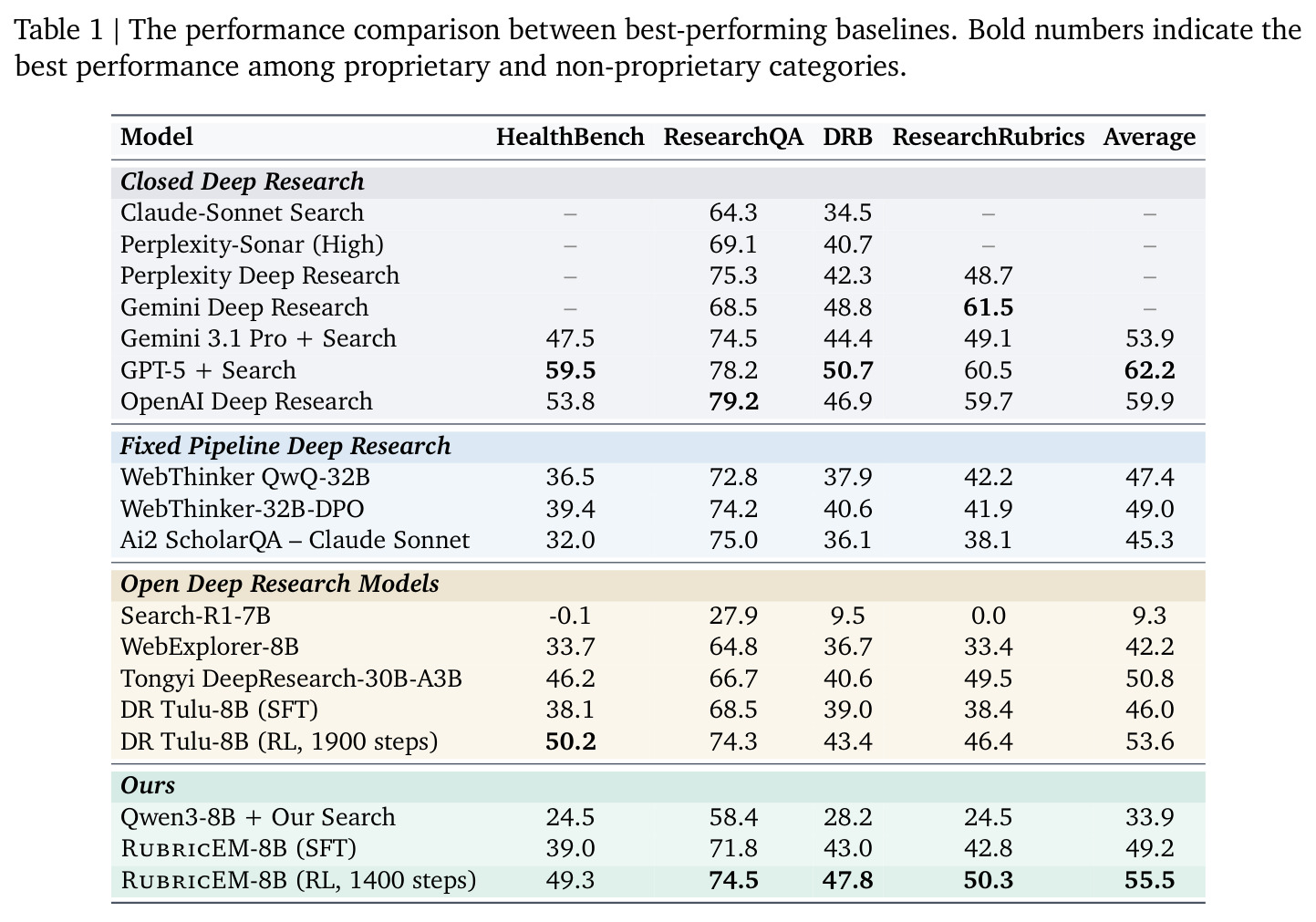 The performance comparison between best-performing baselines.