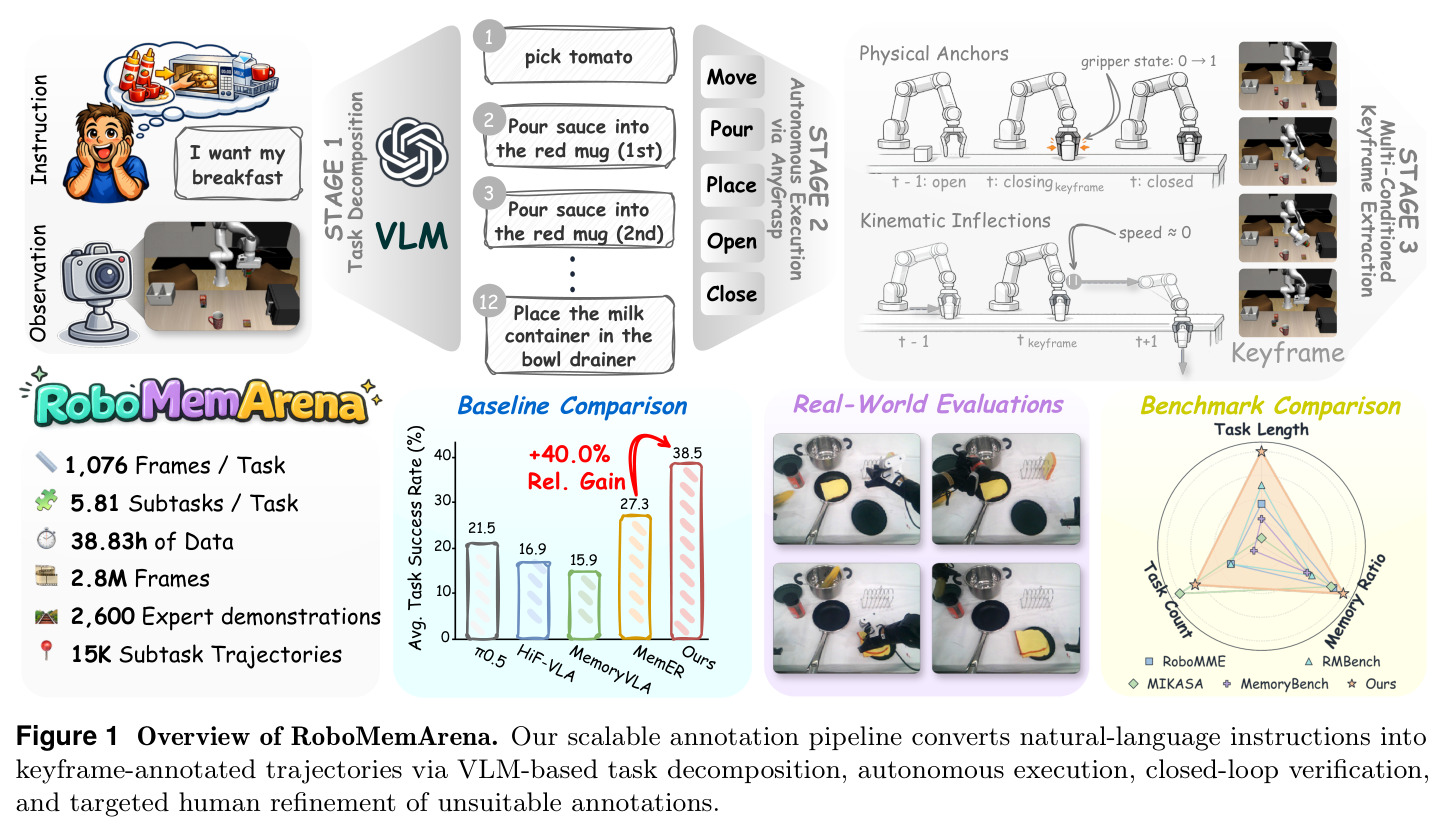 Overview of RoboMemArena. Our scalable annotation pipeline converts natural-language instructions into keyframe-annotated trajectories via VLM-based task decomposition, autonomous execution, closed-loop verification, and targeted human refinement of unsuitable annotations.