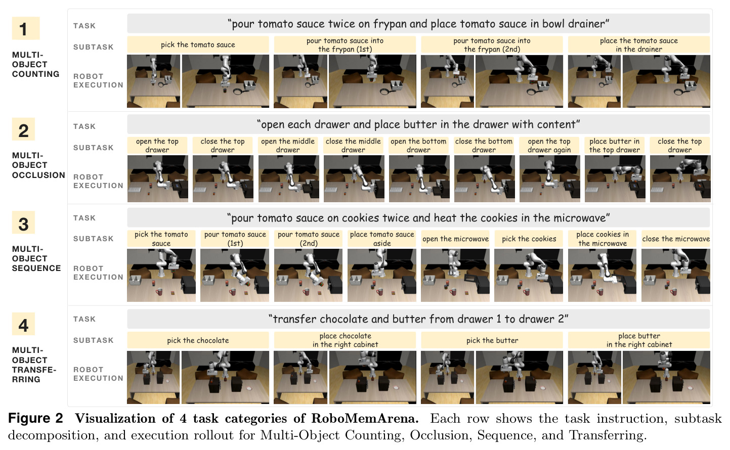 Visualization of 4 task categories of RoboMemArena. Each row shows the task instruction, subtask decomposition, and execution rollout for Multi-Object Counting, Occlusion, Sequence, and Transferring.