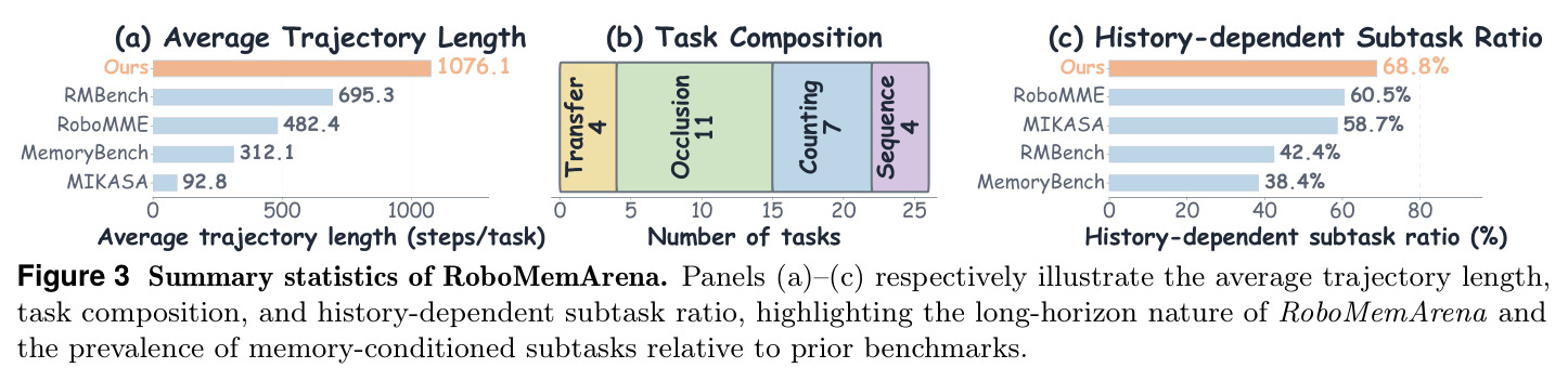 Summary statistics of RoboMemArena. Panels (a)–(c) respectively illustrate the average trajectory length, task composition, and history-dependent subtask ratio, highlighting the long-horizon nature of RoboMemArena and the prevalence of memory-conditioned subtasks relative to prior benchmarks.