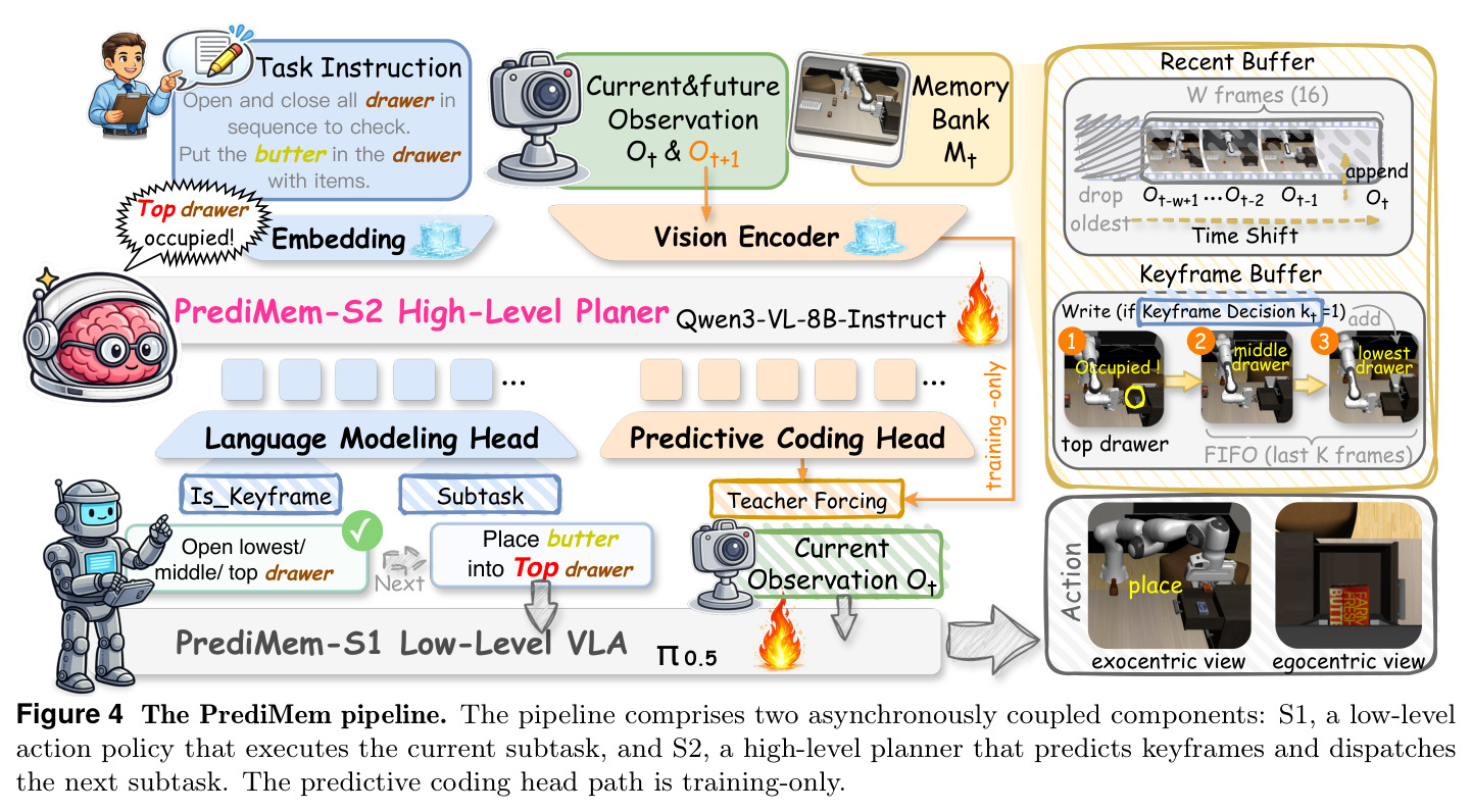 The PrediMem pipeline. The pipeline comprises two asynchronously coupled components: S1, a low-level action policy that executes the current subtask, and S2, a high-level planner that predicts keyframes and dispatches the next subtask. The predictive coding head path is training-only.
