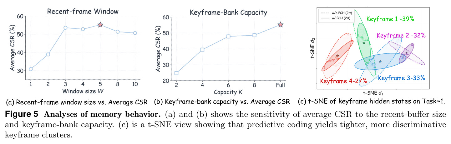 Analyses of memory behavior. (a) and (b) shows the sensitivity of average CSR to the recent-buffer size and keyframe-bank capacity. (c) is a t-SNE view showing that predictive coding yields tighter, more discriminative keyframe clusters.
