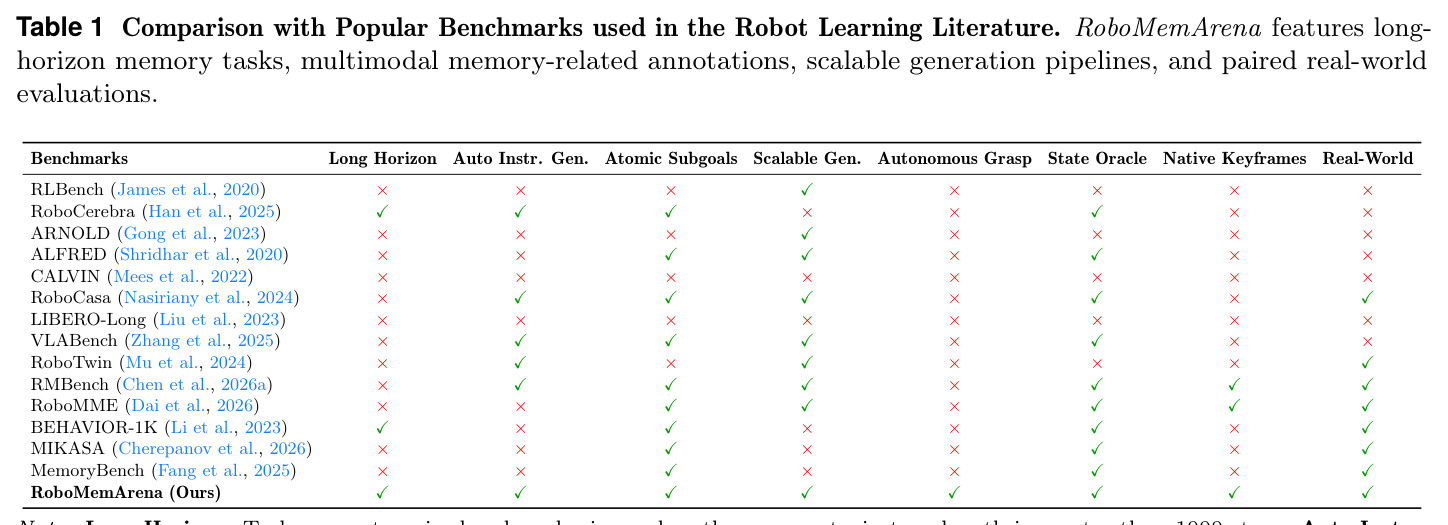 Comparison with Popular Benchmarks used in the Robot Learning Literature. RoboMemArena features long-horizon memory tasks, multimodal memory-related annotations, scalable generation pipelines, and paired real-world evaluations.
