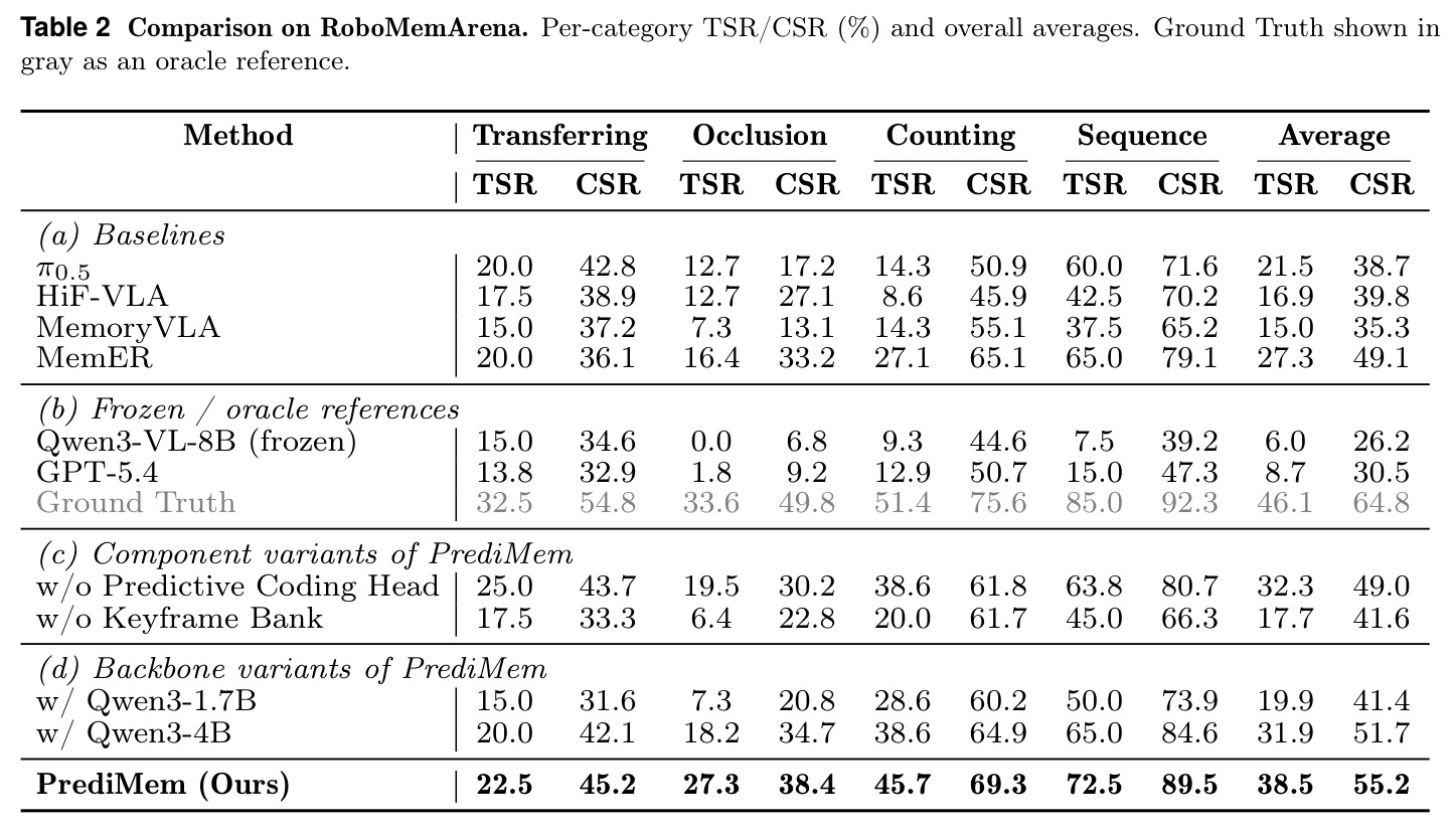 Comparison on RoboMemArena. Per-category TSR/CSR (%) and overall averages. Ground Truth shown in gray as an oracle reference.